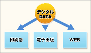 Mac制作